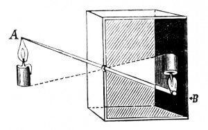 MATTHEW SWARTS A DIAGRAM SHOWS A CANDLE (A) IN FRONT OF A BOX WITH A SMALL HOLE. LIGHT FROM THE CANDLE PASSES THROUGH THE HOLE, PROJECTING AN INVERTED IMAGE OF THE CANDLE ON THE OPPOSITE INNER WALL OF THE BOX (B).